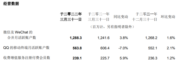 腾讯社交软件用户活跃数据