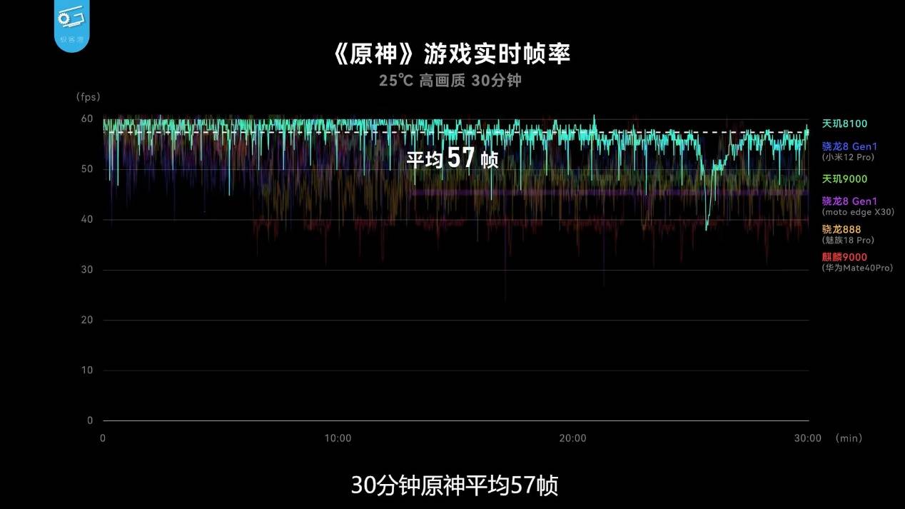 天玑8100持续三个月“霸占”安兔兔次旗舰榜单，联发科在高端移动芯片市场地位稳固
