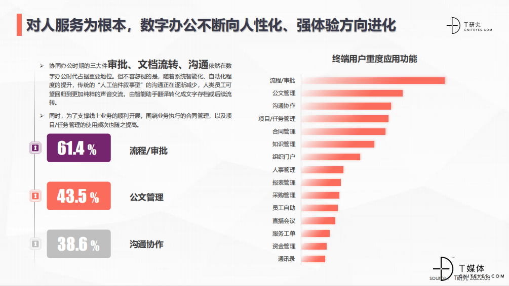 T研究｜2022中国数字办公产业测评报告