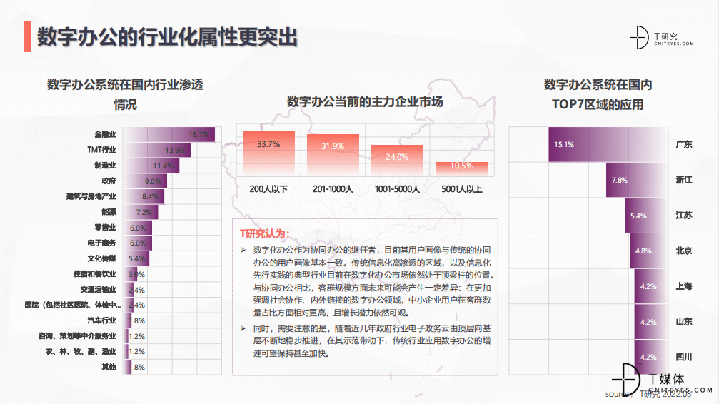 T研究｜2022中国数字办公产业测评报告