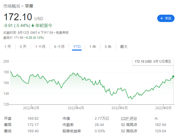 苹果股价今年走势