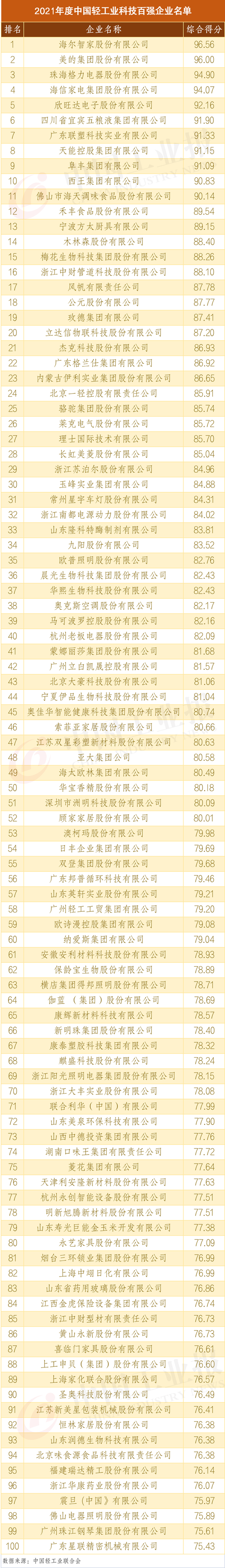 2021年度中国轻工业科技百强企业