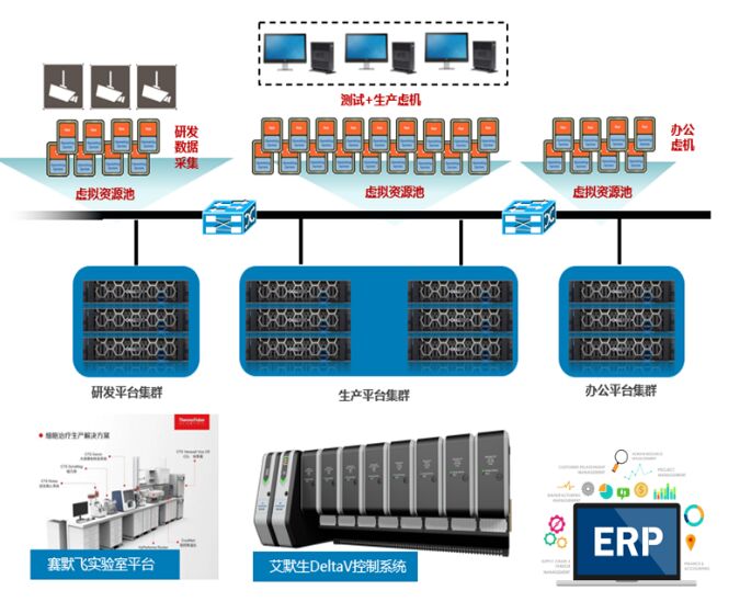 戴尔VxRail超融合解决方案 助力医药企业实现数字化转型
