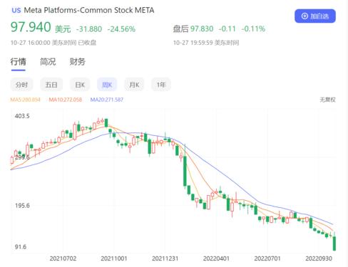 Meta股价近一年过来走势
