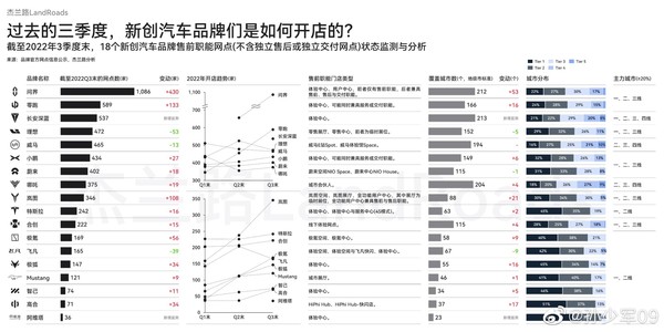 新创汽车品牌售前门店情况（图源杰兰路）