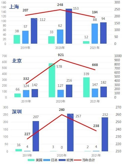 三座中国城市与美国、日本、欧洲城市的PCT专利国际合作情况