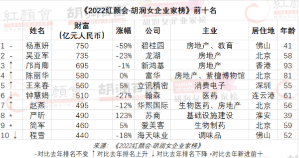 《2022红颜会・胡润女企业家榜》前十名