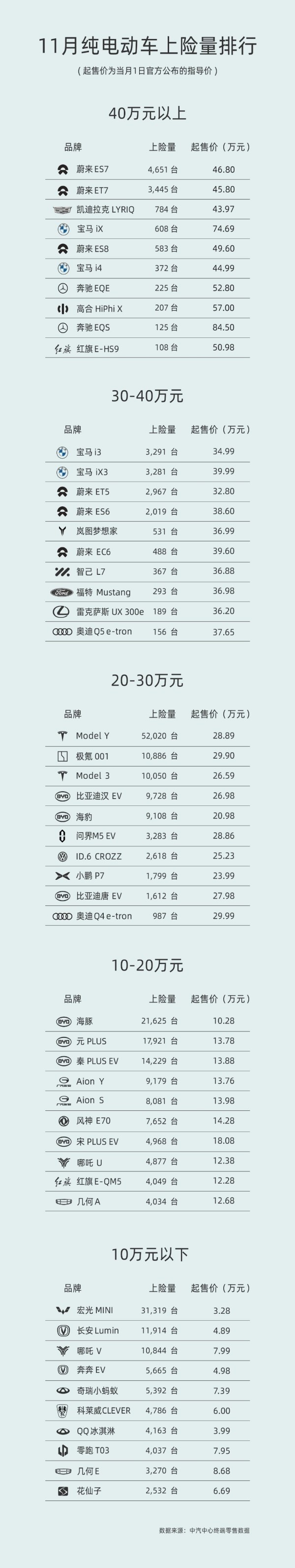 11月纯电动车上险量排名