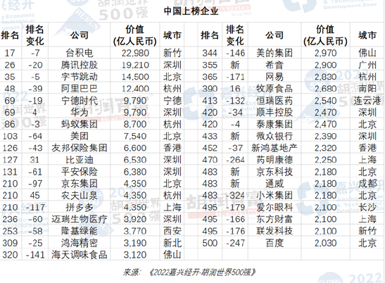 中国上榜企业