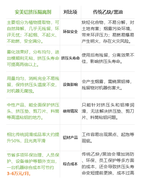 告别粘连黑烟，年节省70万+成本的铝挤压润滑黑科技！