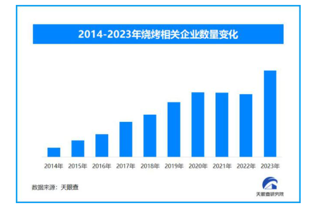 烤串+啤酒有多火？机构：烧烤企业2023年增近四成，精酿相关注册增超3100家
