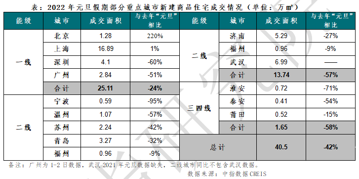 元旦重点监测城市楼市低温运行 购房者观望情绪浓厚