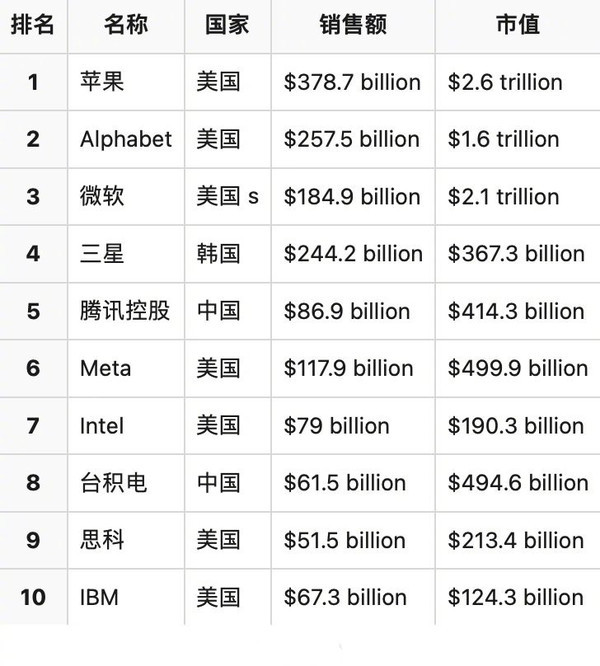 福布斯全球科技公司排名