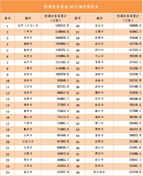 哪个城市快递业务量最高？义乌“快递之王” 深圳拉跨了