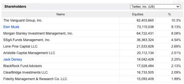 推特股权分布 推特股权分布