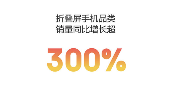 京东双11预售折叠屏手机品类销量同比增长超300% 京东双11预售折叠屏手机品类销量同比增长超300%