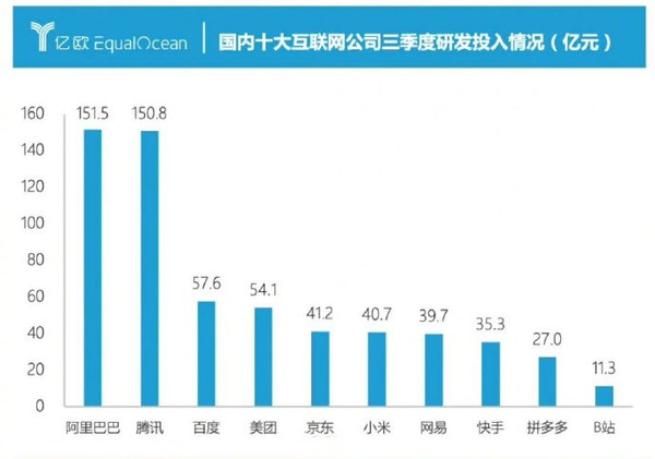 国内互联网公司研发投入排名：阿里第一 小米让人意外！