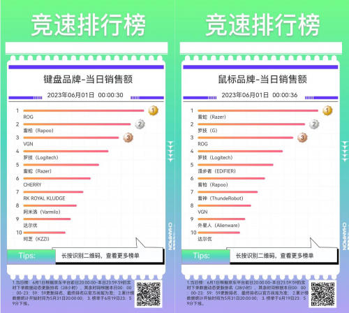 京东618开门红4小时竞速榜出炉 华为包揽全屋Wi-Fi榜前三成最大赢家
