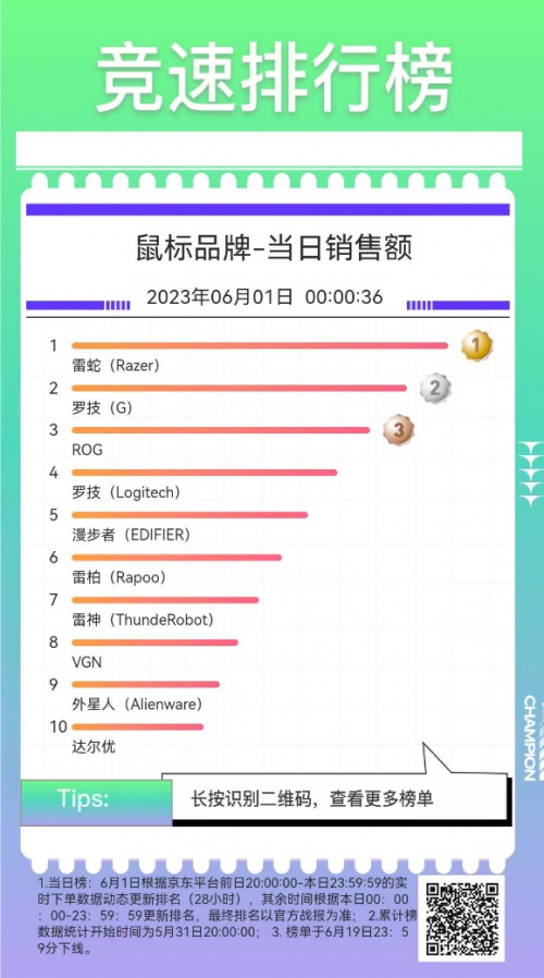 京东618开门红4小时竞速榜出炉 华为包揽全屋Wi-Fi榜前三成最大赢家