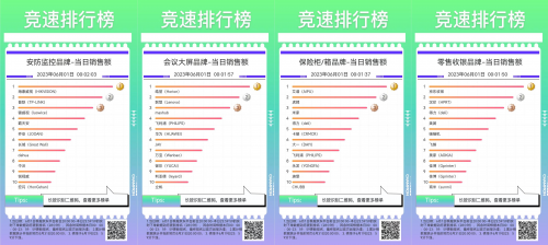 京东618开门红4小时竞速榜出炉 华为包揽全屋Wi-Fi榜前三成最大赢家