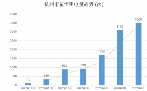 深圳、上海两大一线城市继续火爆！星恒租电，掀起门店盈利新浪潮！