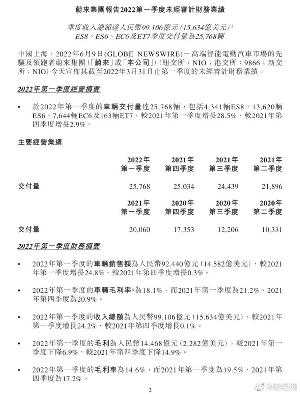 蔚来发布一季度财报：净亏损17.8亿 交付汽车25768辆